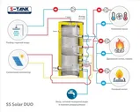 S-Tank Solar SS DUO 200 л бойлер косвенного нагрева из нержавеющей стали с двумя теплообменниками с магниевым анодом
