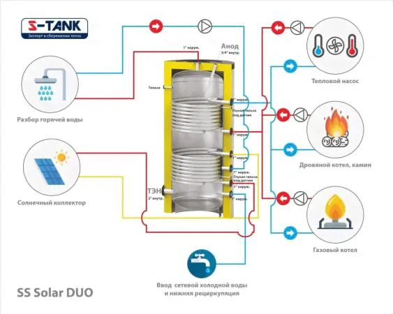 S-Tank Solar SS DUO 200 л бойлер косвенного нагрева из нержавеющей стали с двумя теплообменниками с магниевым анодом