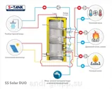 S-Tank Solar SS DUO 1000 л бойлер косвенного нагрева из нержавеющей стали с 2т/о с магниевым анодом